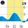 Snipe Point tide chart for Friday, May 19, 2023