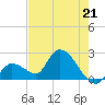Snipe Point tide chart for Sunday, May 21, 2023