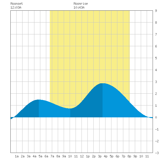 Snipe Point tide chart for Wednesday, May 24, 2023