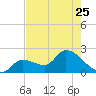 Snipe Point tide chart for Thursday, May 25, 2023