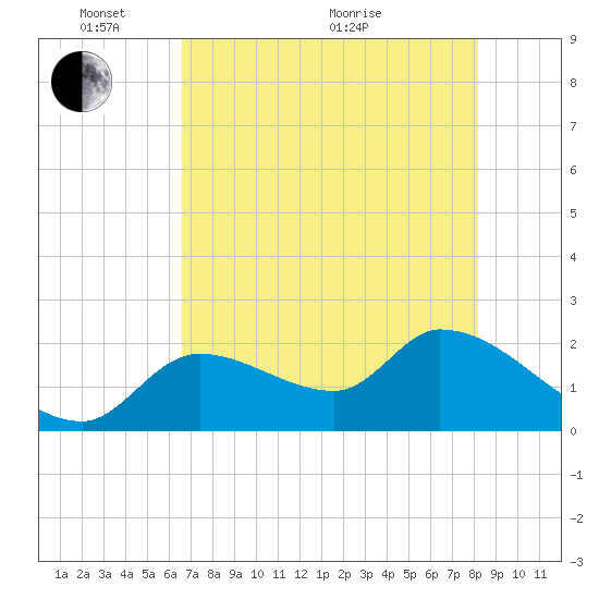 Snipe Point tide chart for Saturday, May 27, 2023