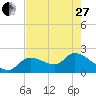 Snipe Point tide chart for Saturday, May 27, 2023