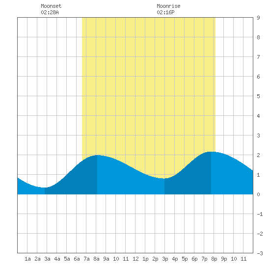 Snipe Point tide chart for Sunday, May 28, 2023