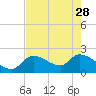 Snipe Point tide chart for Sunday, May 28, 2023