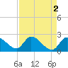 Snipe Point tide chart for Tuesday, May 2, 2023