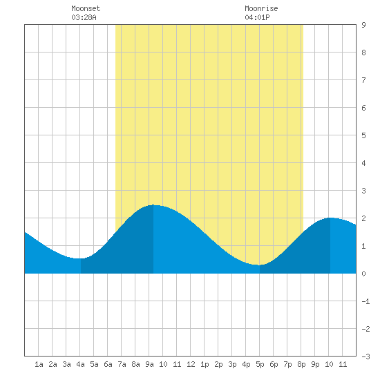 Snipe Point tide chart for Tuesday, May 30, 2023