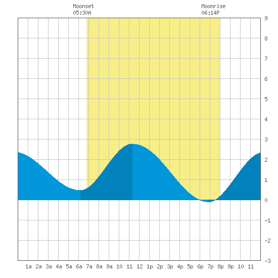 Snipe Point tide chart for Wednesday, May 3, 2023