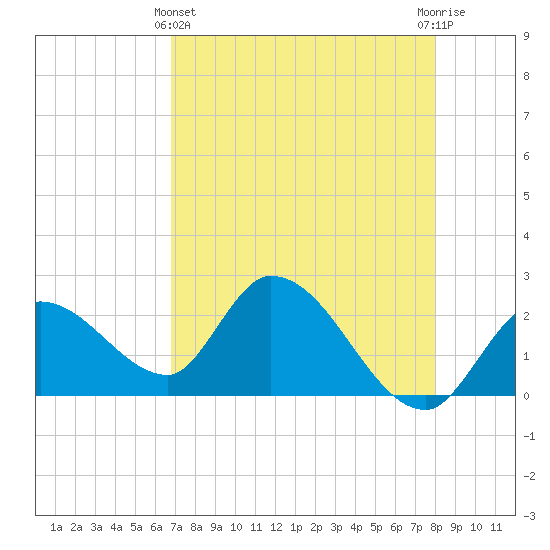 Snipe Point tide chart for Thursday, May 4, 2023