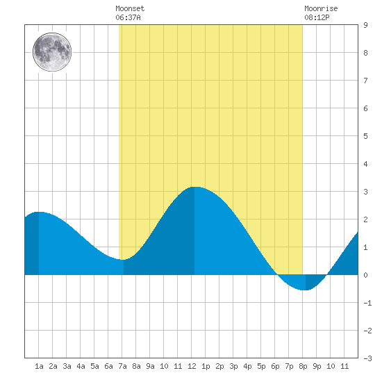 Snipe Point tide chart for Friday, May 5, 2023