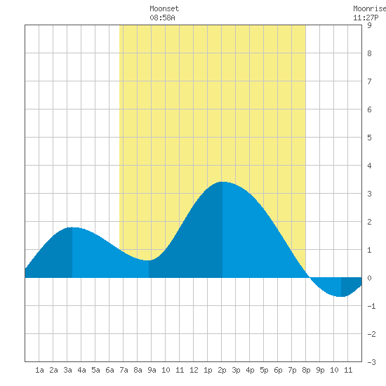 Snipe Point tide chart for Monday, May 8, 2023