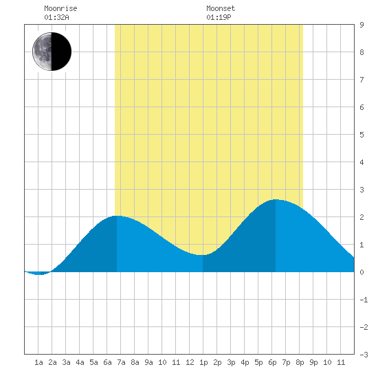Snipe Point tide chart for Saturday, June 10, 2023