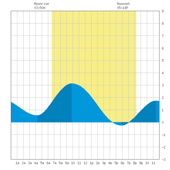 Snipe Point tide chart for Wednesday, June 14, 2023