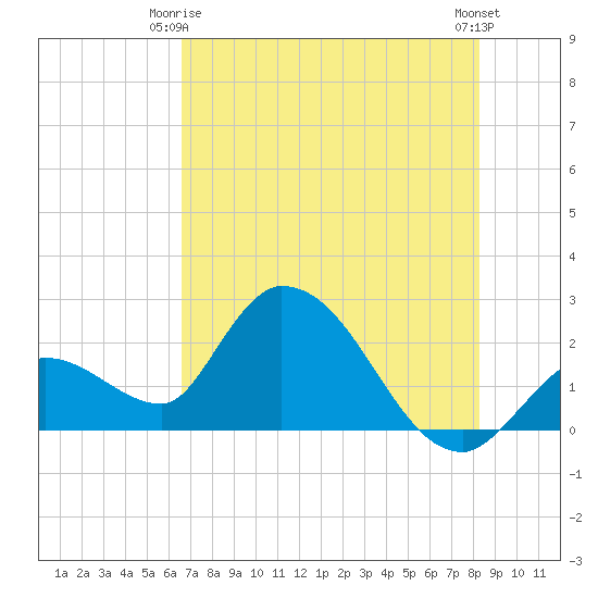 Snipe Point tide chart for Friday, June 16, 2023