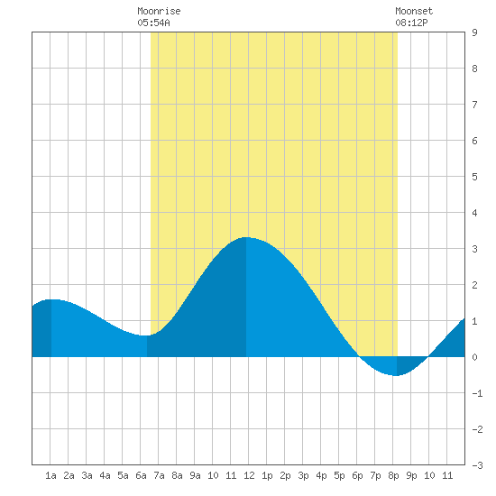 Snipe Point tide chart for Saturday, June 17, 2023