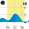 Snipe Point tide chart for Sunday, June 18, 2023