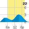 Snipe Point tide chart for Thursday, June 22, 2023