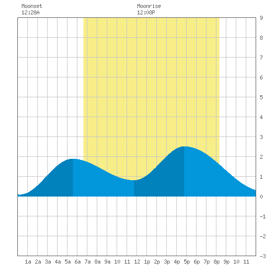 Snipe Point tide chart for Saturday, June 24, 2023