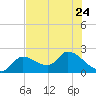 Snipe Point tide chart for Saturday, June 24, 2023