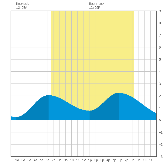 Snipe Point tide chart for Sunday, June 25, 2023