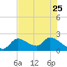 Snipe Point tide chart for Sunday, June 25, 2023