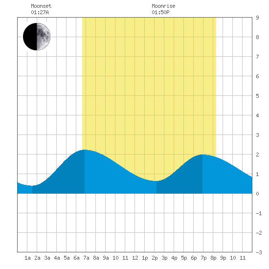 Snipe Point tide chart for Monday, June 26, 2023