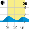 Snipe Point tide chart for Monday, June 26, 2023