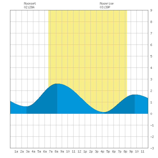 Snipe Point tide chart for Wednesday, June 28, 2023