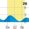Snipe Point tide chart for Wednesday, June 28, 2023