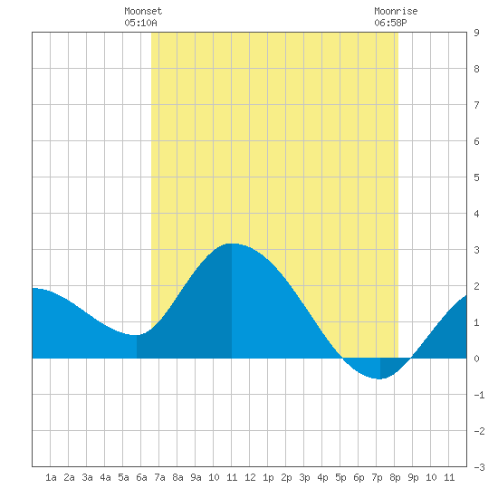 Snipe Point tide chart for Friday, June 2, 2023