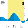 Snipe Point tide chart for Saturday, June 3, 2023