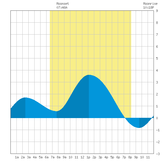 Snipe Point tide chart for Monday, June 5, 2023