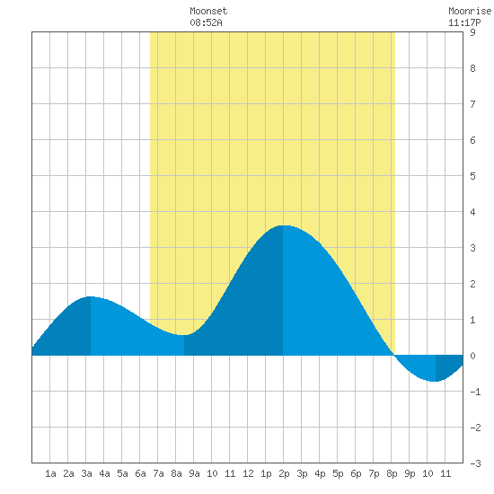Snipe Point tide chart for Tuesday, June 6, 2023