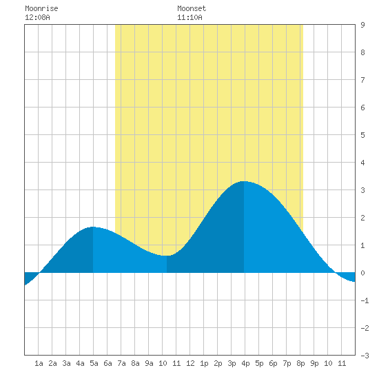 Snipe Point tide chart for Thursday, June 8, 2023