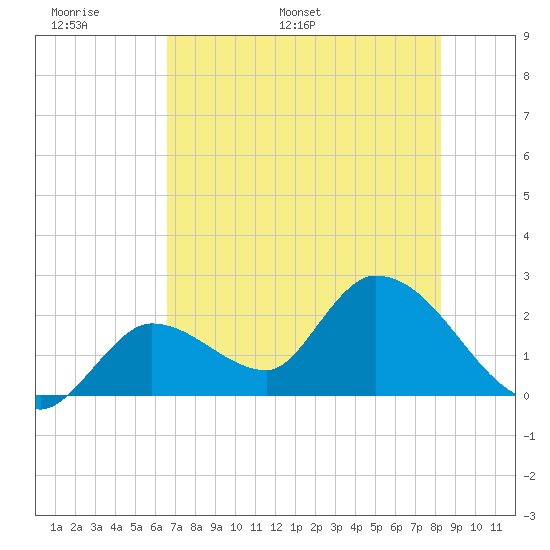 Snipe Point tide chart for Friday, June 9, 2023