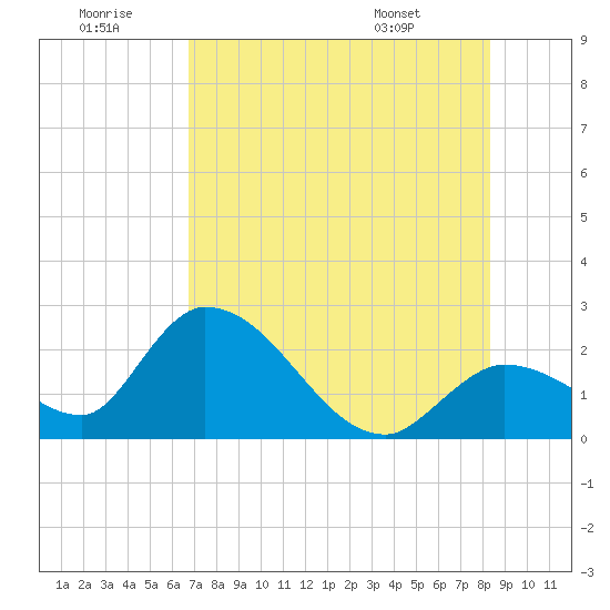 Snipe Point tide chart for Tuesday, July 11, 2023