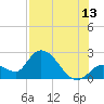 Snipe Point tide chart for Thursday, July 13, 2023