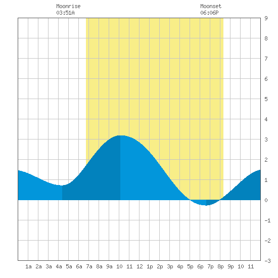 Snipe Point tide chart for Friday, July 14, 2023