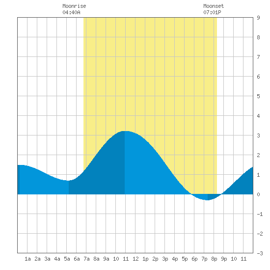 Snipe Point tide chart for Saturday, July 15, 2023