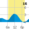 Snipe Point tide chart for Sunday, July 16, 2023