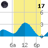 Snipe Point tide chart for Monday, July 17, 2023