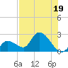 Snipe Point tide chart for Wednesday, July 19, 2023