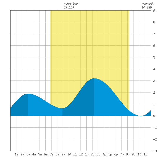 Snipe Point tide chart for Thursday, July 20, 2023