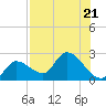 Snipe Point tide chart for Friday, July 21, 2023
