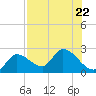Snipe Point tide chart for Saturday, July 22, 2023