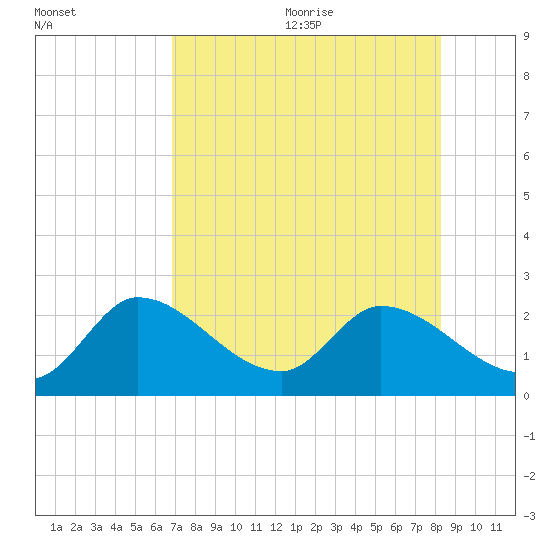 Snipe Point tide chart for Monday, July 24, 2023
