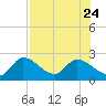 Snipe Point tide chart for Monday, July 24, 2023
