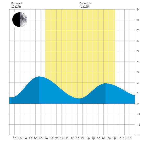 Snipe Point tide chart for Tuesday, July 25, 2023