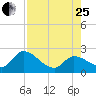 Snipe Point tide chart for Tuesday, July 25, 2023