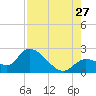 Snipe Point tide chart for Thursday, July 27, 2023