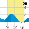 Snipe Point tide chart for Saturday, July 29, 2023